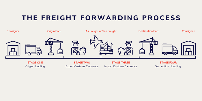 Freight Forwarding: The Complete Guide to 2024 Freight Forwarding: The Complete Guide to 2024